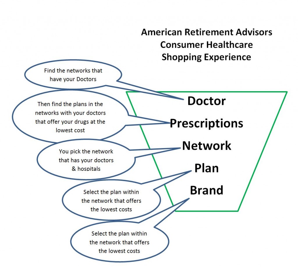 ARA HEALTHCARE Selection Method