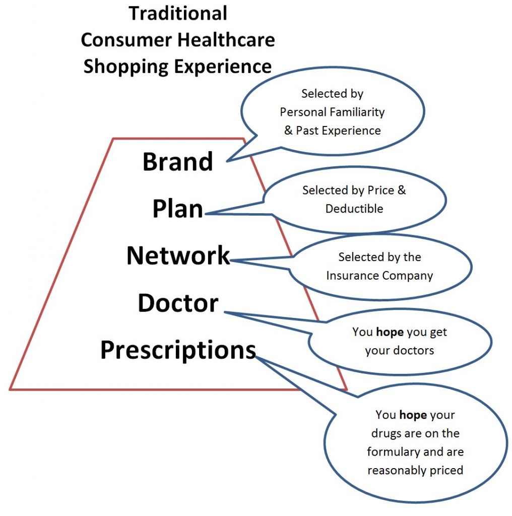 Outdated HEALTHCARE Selection Method