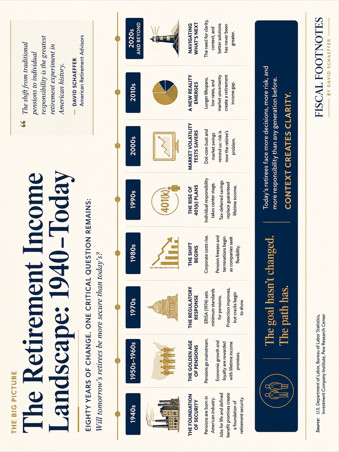 Infographic: The Retirement Income Landscape from 1940 to Today