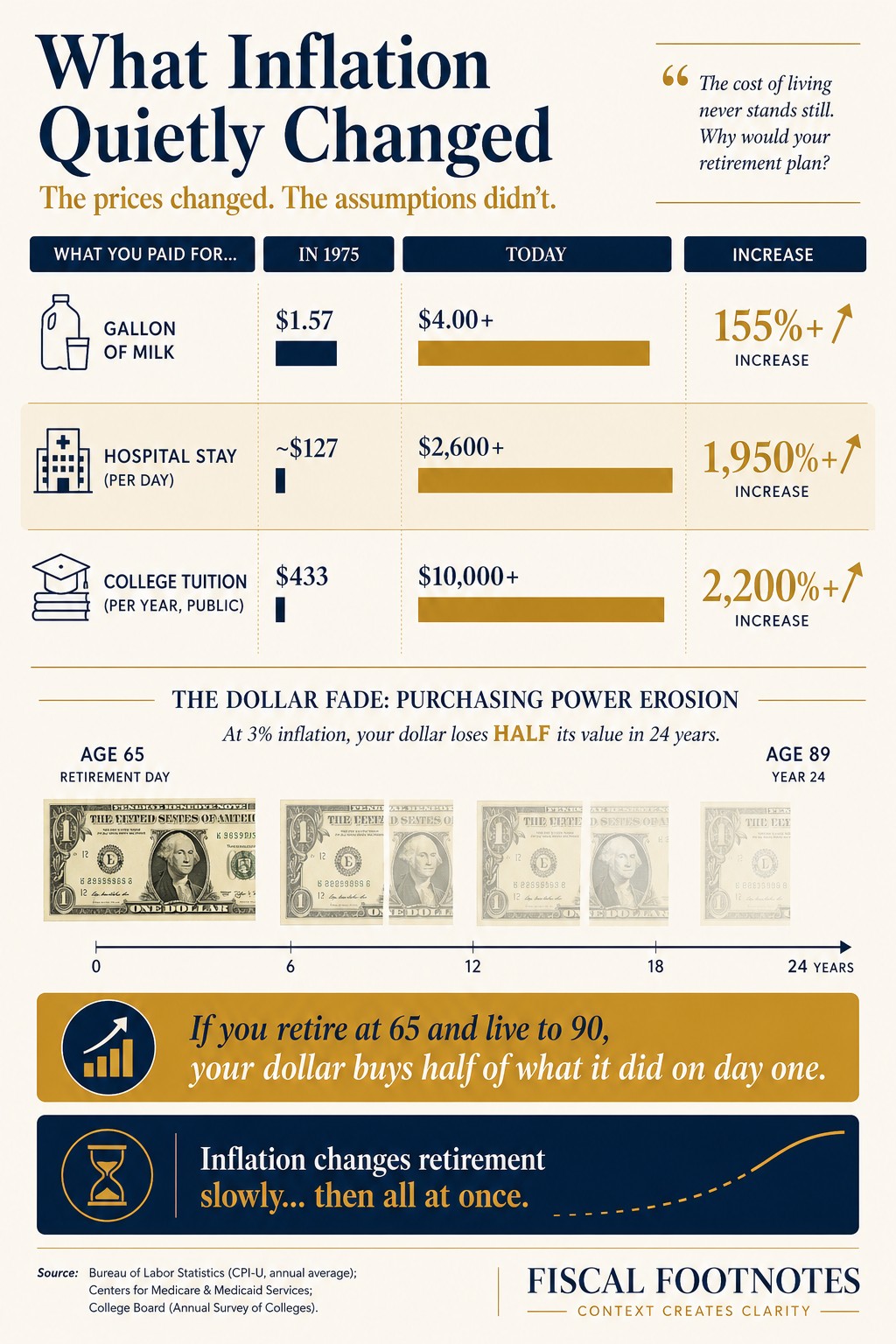 Infographic: What Inflation Quietly Changed - costs then vs now