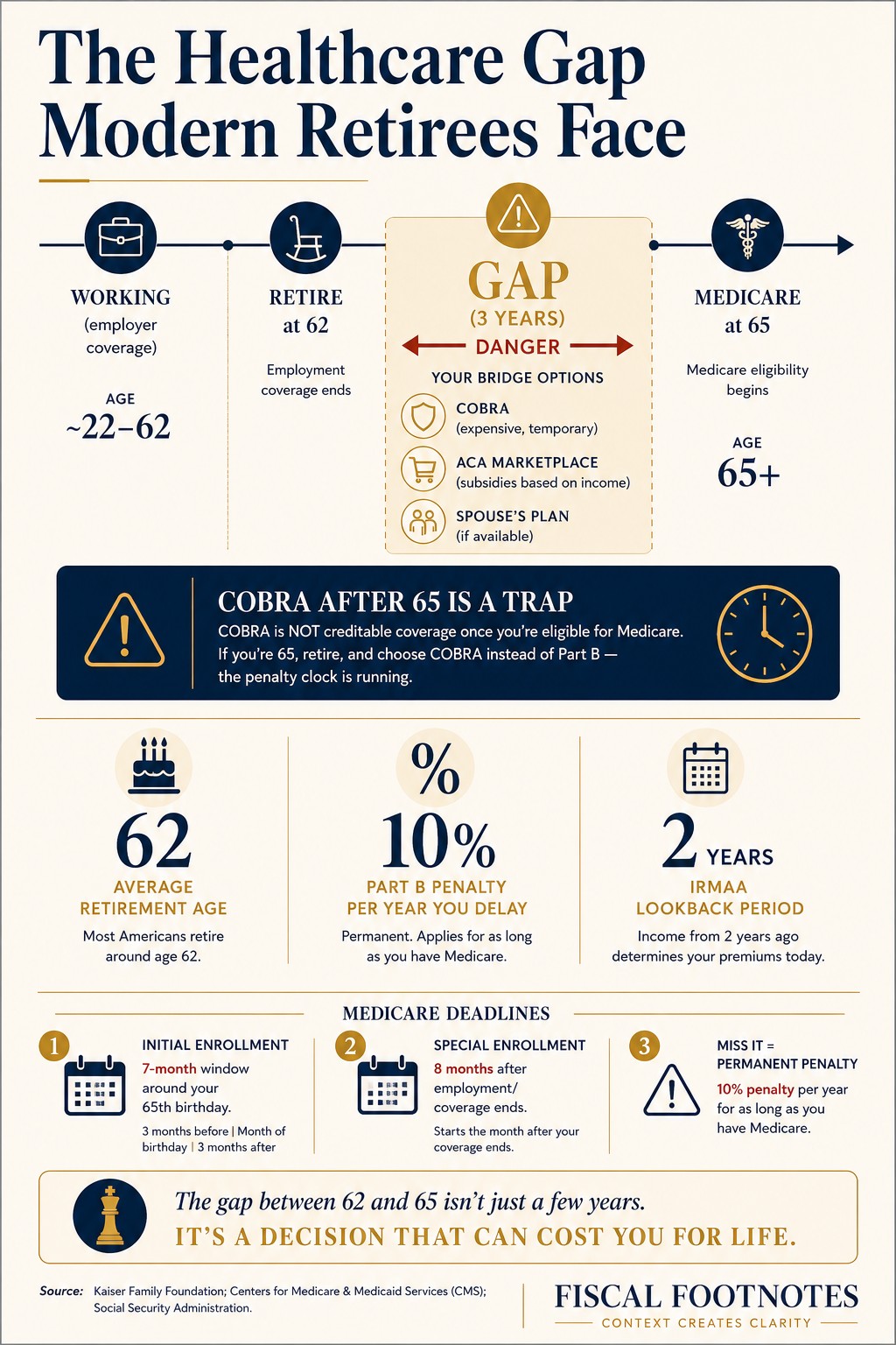 Infographic: The Healthcare Gap Modern Retirees Face